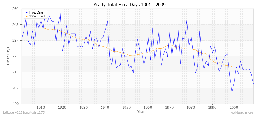 Yearly Total Frost Days 1901 - 2009 Latitude 46.25 Longitude 12.75