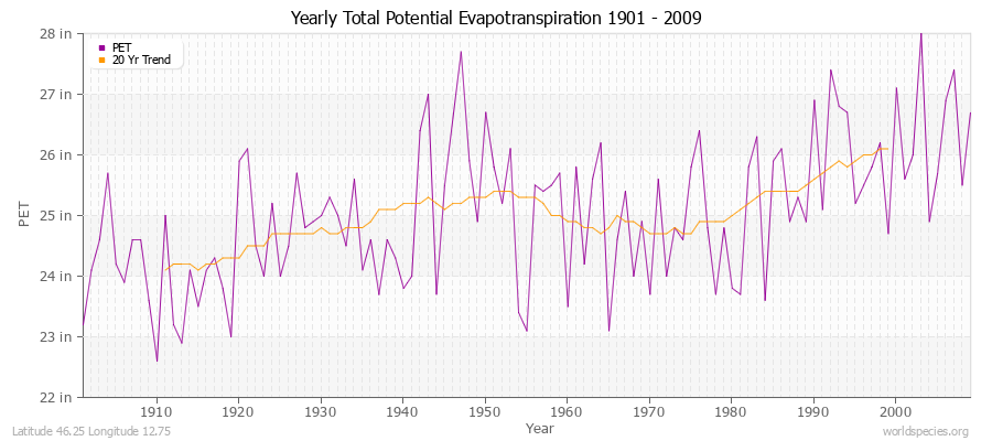 Yearly Total Potential Evapotranspiration 1901 - 2009 (English) Latitude 46.25 Longitude 12.75