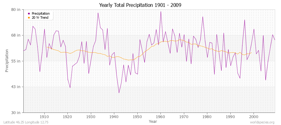 Yearly Total Precipitation 1901 - 2009 (English) Latitude 46.25 Longitude 12.75