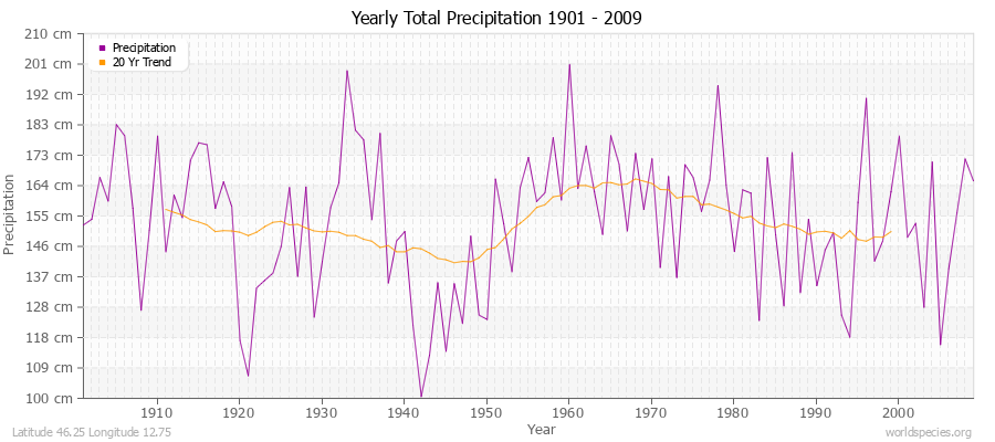 Yearly Total Precipitation 1901 - 2009 (Metric) Latitude 46.25 Longitude 12.75