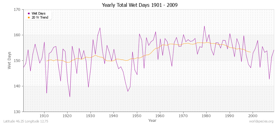 Yearly Total Wet Days 1901 - 2009 Latitude 46.25 Longitude 12.75