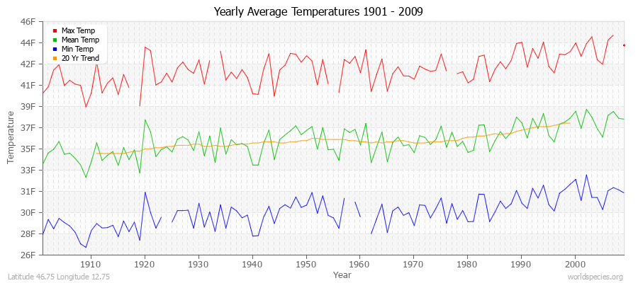 Yearly Average Temperatures 2010 - 2009 (English) Latitude 46.75 Longitude 12.75