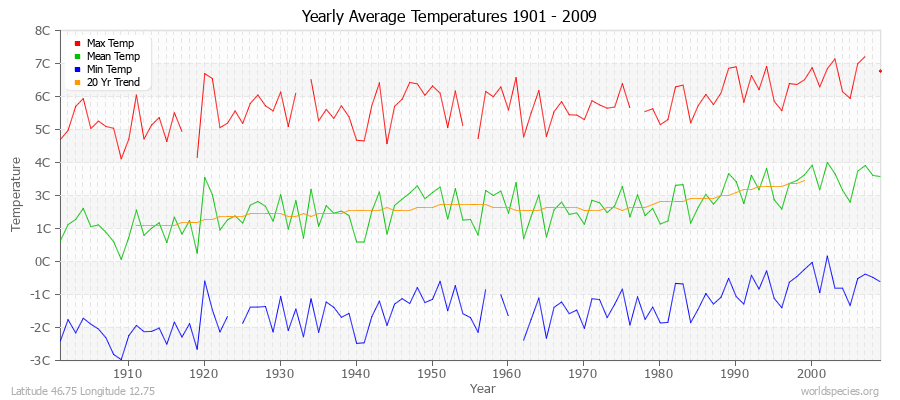 Yearly Average Temperatures 2010 - 2009 (Metric) Latitude 46.75 Longitude 12.75