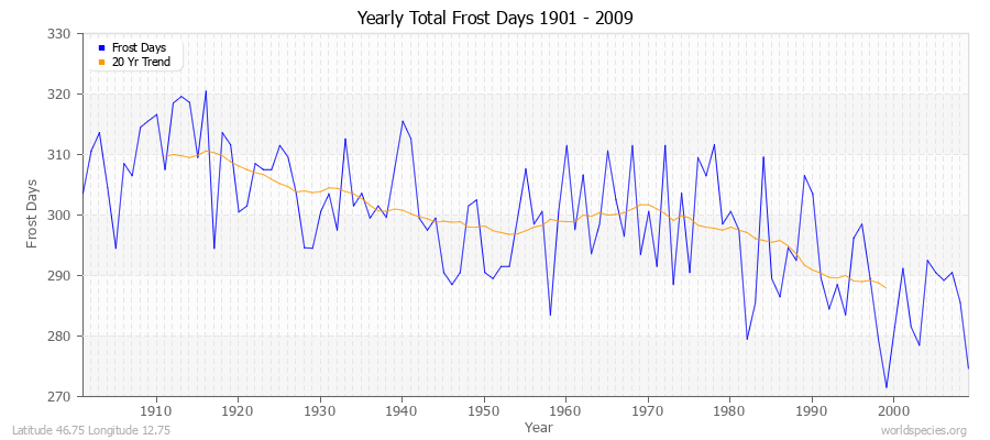 Yearly Total Frost Days 1901 - 2009 Latitude 46.75 Longitude 12.75