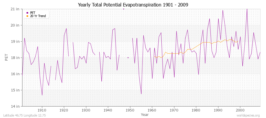 Yearly Total Potential Evapotranspiration 1901 - 2009 (English) Latitude 46.75 Longitude 12.75