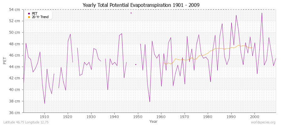 Yearly Total Potential Evapotranspiration 1901 - 2009 (Metric) Latitude 46.75 Longitude 12.75