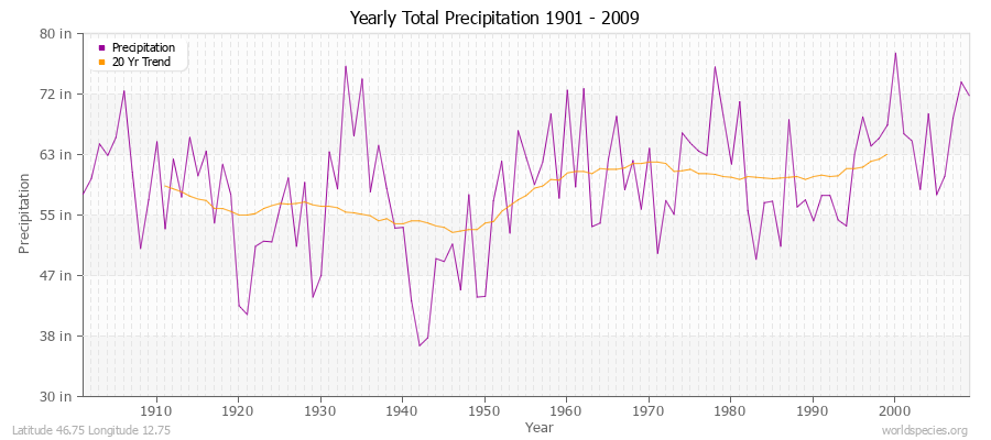 Yearly Total Precipitation 1901 - 2009 (English) Latitude 46.75 Longitude 12.75