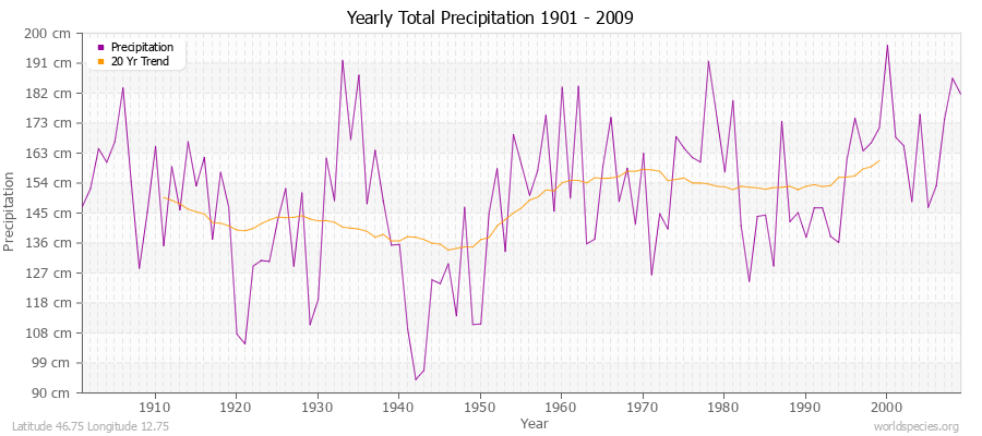 Yearly Total Precipitation 1901 - 2009 (Metric) Latitude 46.75 Longitude 12.75