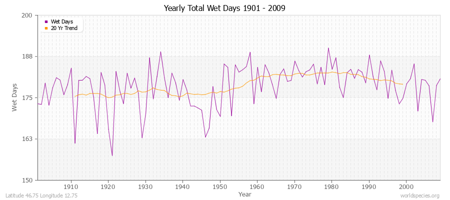 Yearly Total Wet Days 1901 - 2009 Latitude 46.75 Longitude 12.75