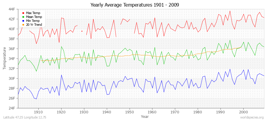 Yearly Average Temperatures 2010 - 2009 (English) Latitude 47.25 Longitude 12.75