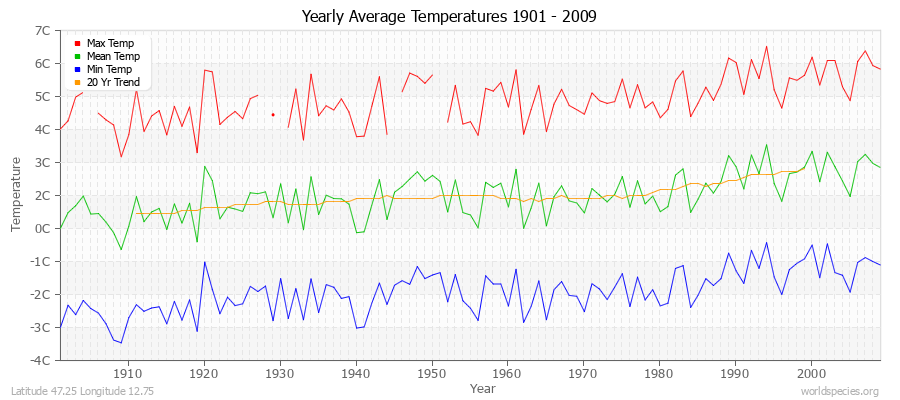 Yearly Average Temperatures 2010 - 2009 (Metric) Latitude 47.25 Longitude 12.75
