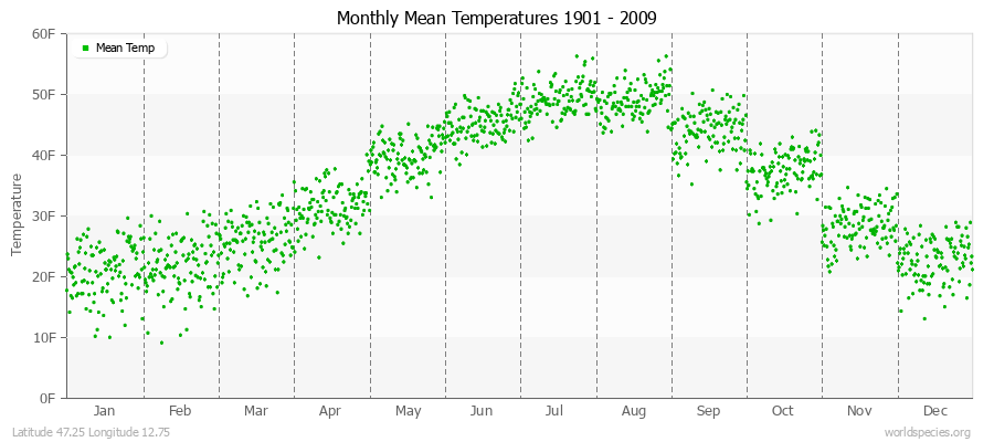 Monthly Mean Temperatures 1901 - 2009 (English) Latitude 47.25 Longitude 12.75