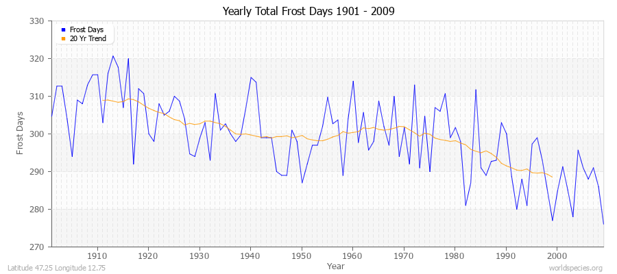 Yearly Total Frost Days 1901 - 2009 Latitude 47.25 Longitude 12.75