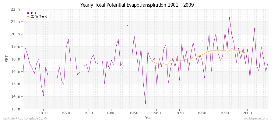 Yearly Total Potential Evapotranspiration 1901 - 2009 (English) Latitude 47.25 Longitude 12.75