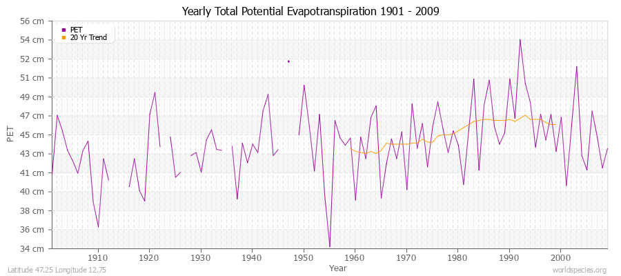 Yearly Total Potential Evapotranspiration 1901 - 2009 (Metric) Latitude 47.25 Longitude 12.75