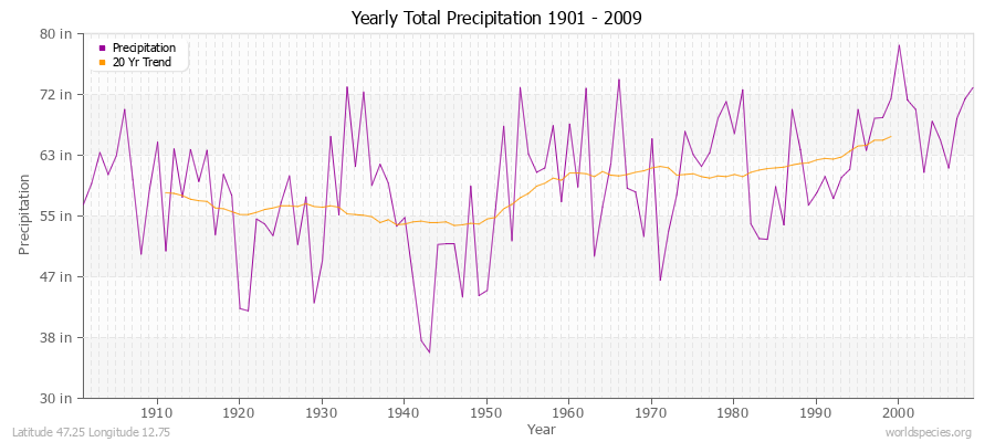 Yearly Total Precipitation 1901 - 2009 (English) Latitude 47.25 Longitude 12.75