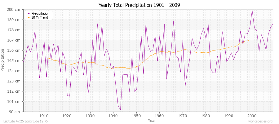Yearly Total Precipitation 1901 - 2009 (Metric) Latitude 47.25 Longitude 12.75
