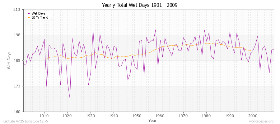 Yearly Total Wet Days 1901 - 2009 Latitude 47.25 Longitude 12.75