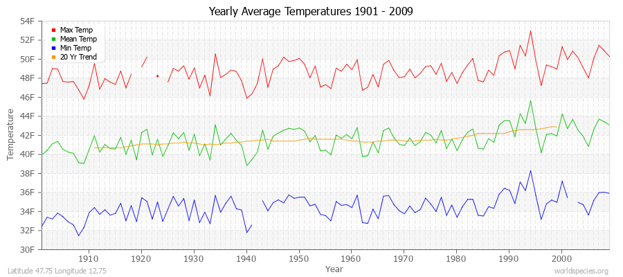 Yearly Average Temperatures 2010 - 2009 (English) Latitude 47.75 Longitude 12.75
