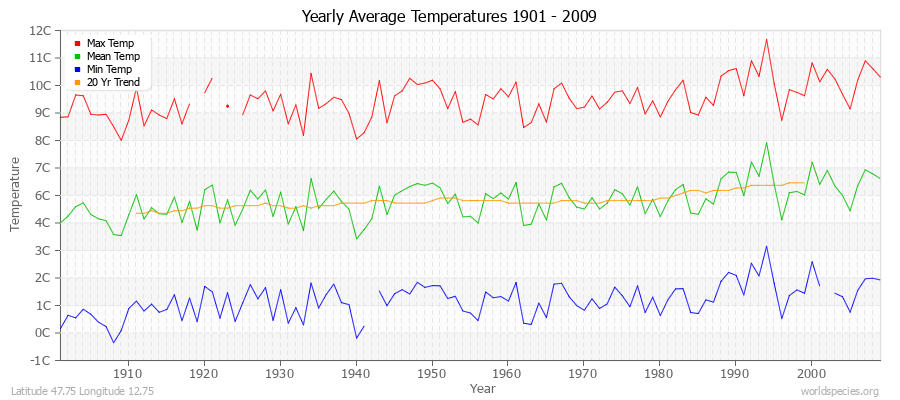 Yearly Average Temperatures 2010 - 2009 (Metric) Latitude 47.75 Longitude 12.75