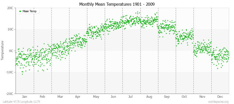Monthly Mean Temperatures 1901 - 2009 (Metric) Latitude 47.75 Longitude 12.75