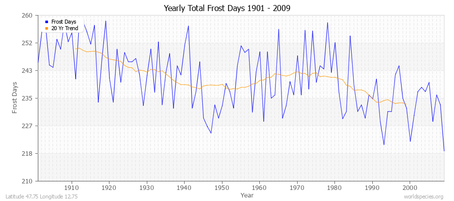 Yearly Total Frost Days 1901 - 2009 Latitude 47.75 Longitude 12.75