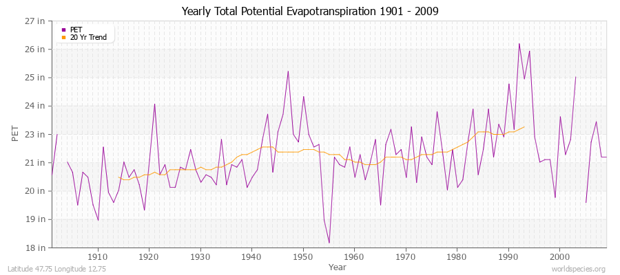 Yearly Total Potential Evapotranspiration 1901 - 2009 (English) Latitude 47.75 Longitude 12.75
