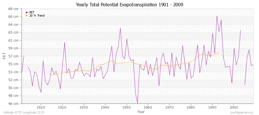 Yearly Total Potential Evapotranspiration 1901 - 2009 (Metric) Latitude 47.75 Longitude 12.75