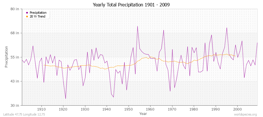 Yearly Total Precipitation 1901 - 2009 (English) Latitude 47.75 Longitude 12.75