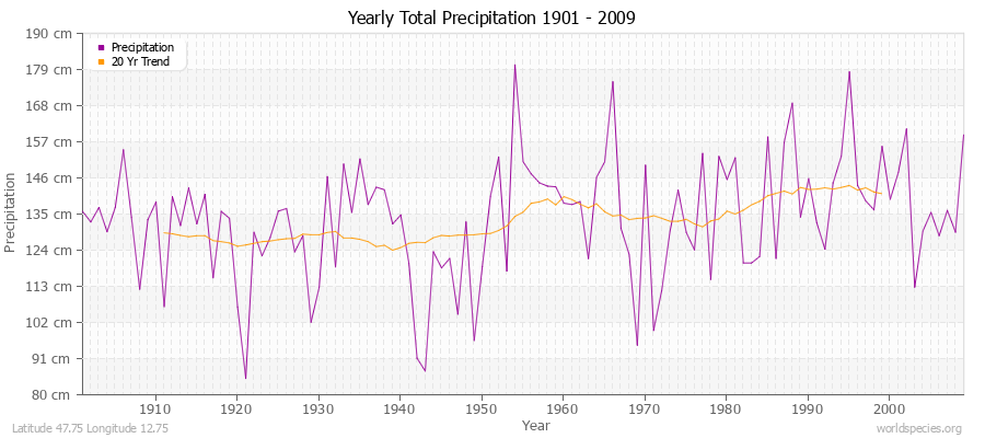 Yearly Total Precipitation 1901 - 2009 (Metric) Latitude 47.75 Longitude 12.75