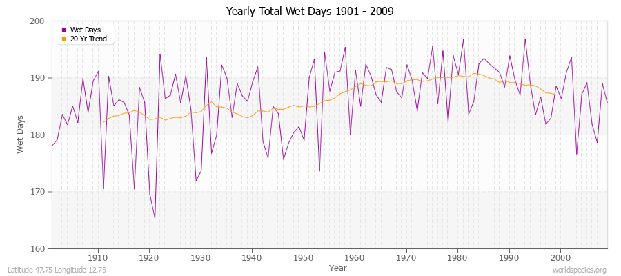 Yearly Total Wet Days 1901 - 2009 Latitude 47.75 Longitude 12.75