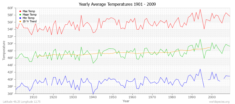 Yearly Average Temperatures 2010 - 2009 (English) Latitude 48.25 Longitude 12.75