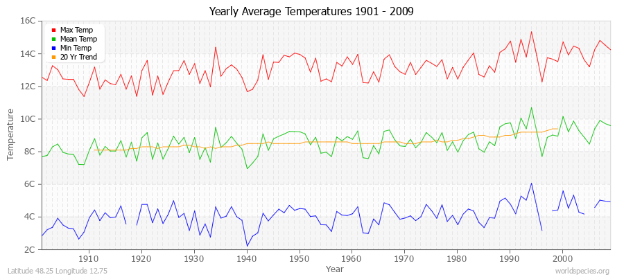 Yearly Average Temperatures 2010 - 2009 (Metric) Latitude 48.25 Longitude 12.75