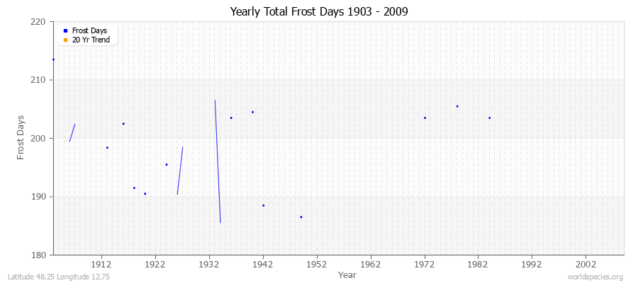 Yearly Total Frost Days 1903 - 2009 Latitude 48.25 Longitude 12.75