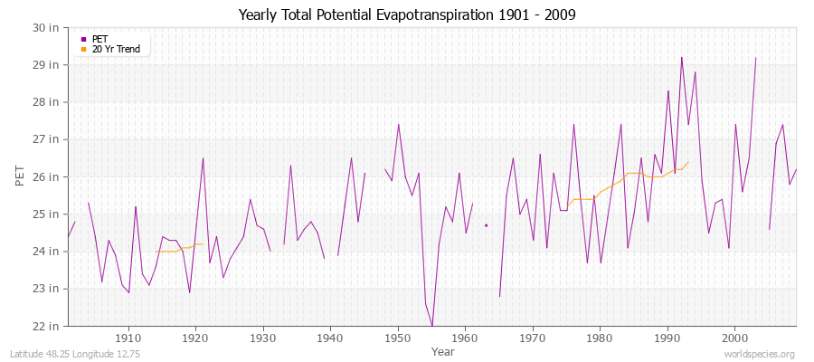 Yearly Total Potential Evapotranspiration 1901 - 2009 (English) Latitude 48.25 Longitude 12.75