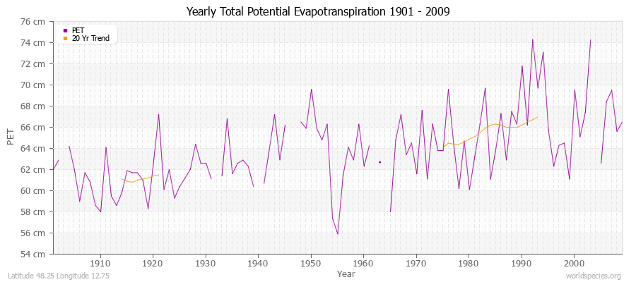 Yearly Total Potential Evapotranspiration 1901 - 2009 (Metric) Latitude 48.25 Longitude 12.75