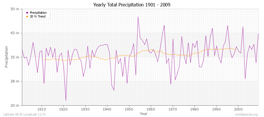 Yearly Total Precipitation 1901 - 2009 (English) Latitude 48.25 Longitude 12.75