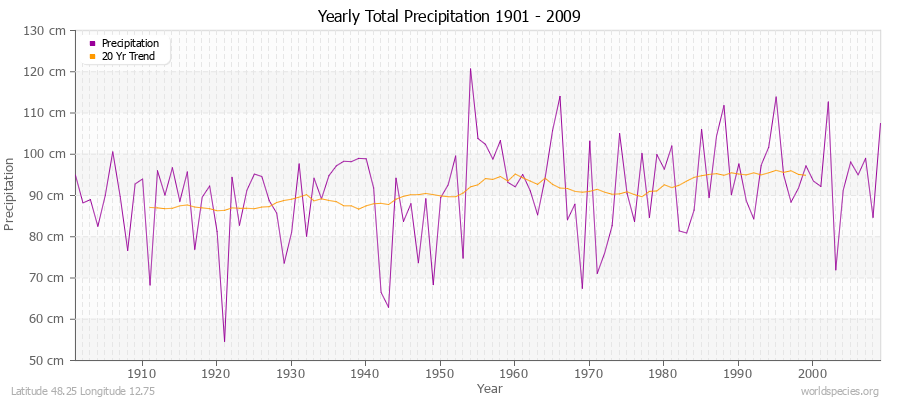 Yearly Total Precipitation 1901 - 2009 (Metric) Latitude 48.25 Longitude 12.75