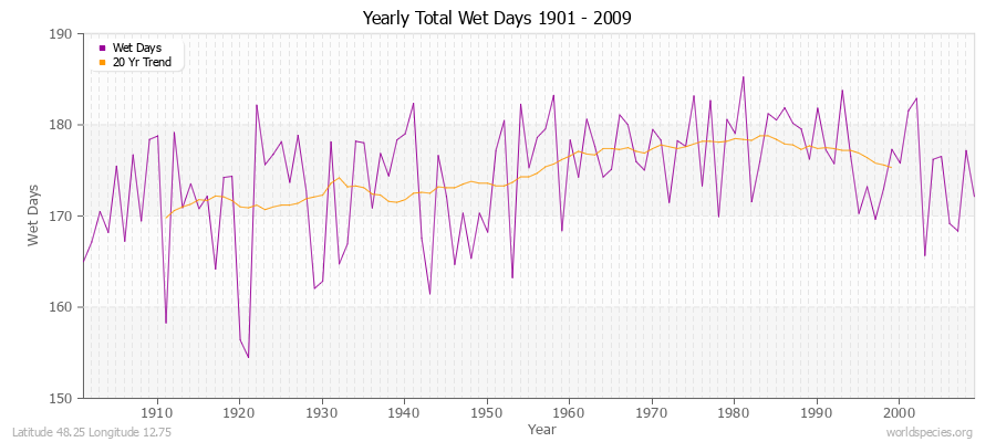 Yearly Total Wet Days 1901 - 2009 Latitude 48.25 Longitude 12.75