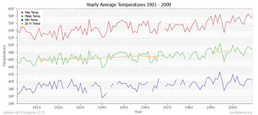 Yearly Average Temperatures 2010 - 2009 (English) Latitude 48.75 Longitude 12.75