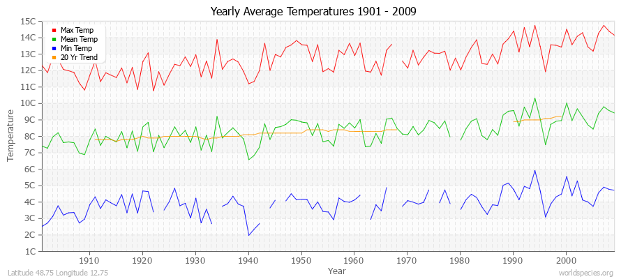 Yearly Average Temperatures 2010 - 2009 (Metric) Latitude 48.75 Longitude 12.75