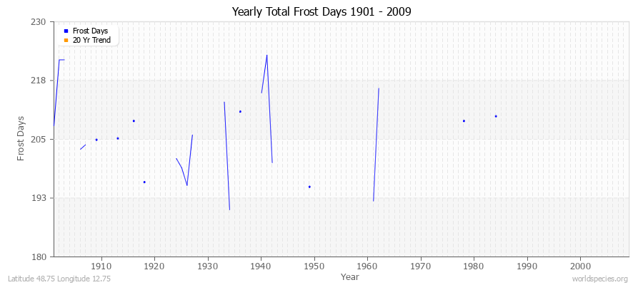 Yearly Total Frost Days 1901 - 2009 Latitude 48.75 Longitude 12.75