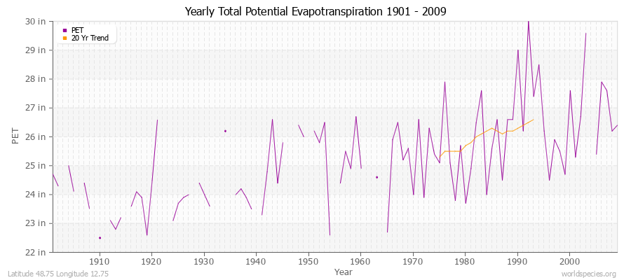 Yearly Total Potential Evapotranspiration 1901 - 2009 (English) Latitude 48.75 Longitude 12.75