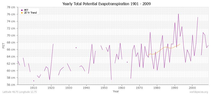 Yearly Total Potential Evapotranspiration 1901 - 2009 (Metric) Latitude 48.75 Longitude 12.75