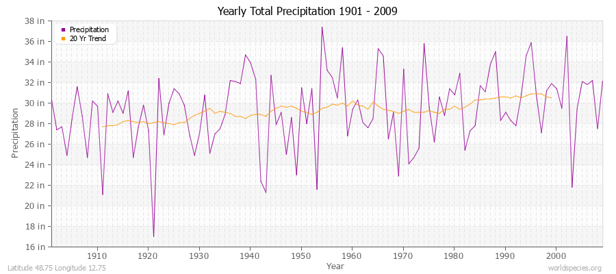 Yearly Total Precipitation 1901 - 2009 (English) Latitude 48.75 Longitude 12.75