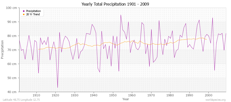 Yearly Total Precipitation 1901 - 2009 (Metric) Latitude 48.75 Longitude 12.75