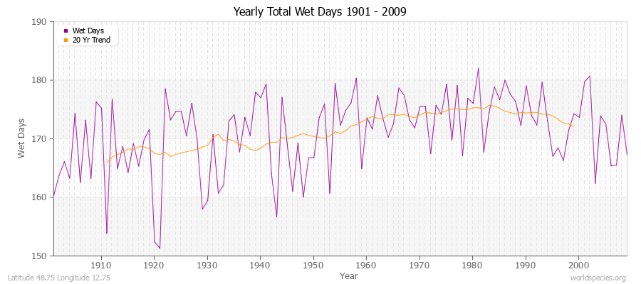 Yearly Total Wet Days 1901 - 2009 Latitude 48.75 Longitude 12.75