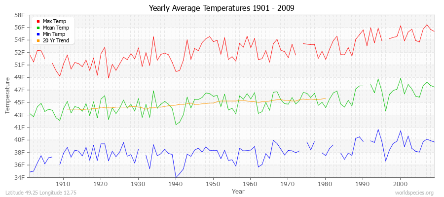 Yearly Average Temperatures 2010 - 2009 (English) Latitude 49.25 Longitude 12.75