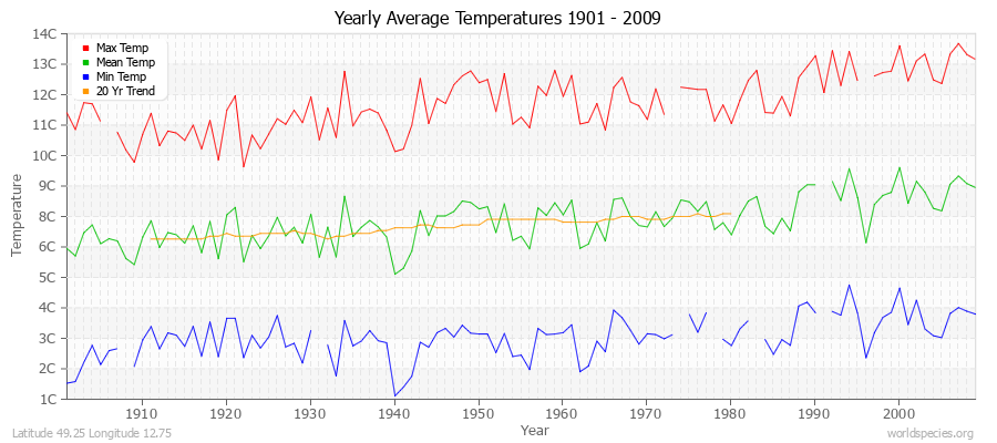 Yearly Average Temperatures 2010 - 2009 (Metric) Latitude 49.25 Longitude 12.75