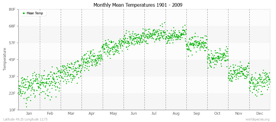 Monthly Mean Temperatures 1901 - 2009 (English) Latitude 49.25 Longitude 12.75